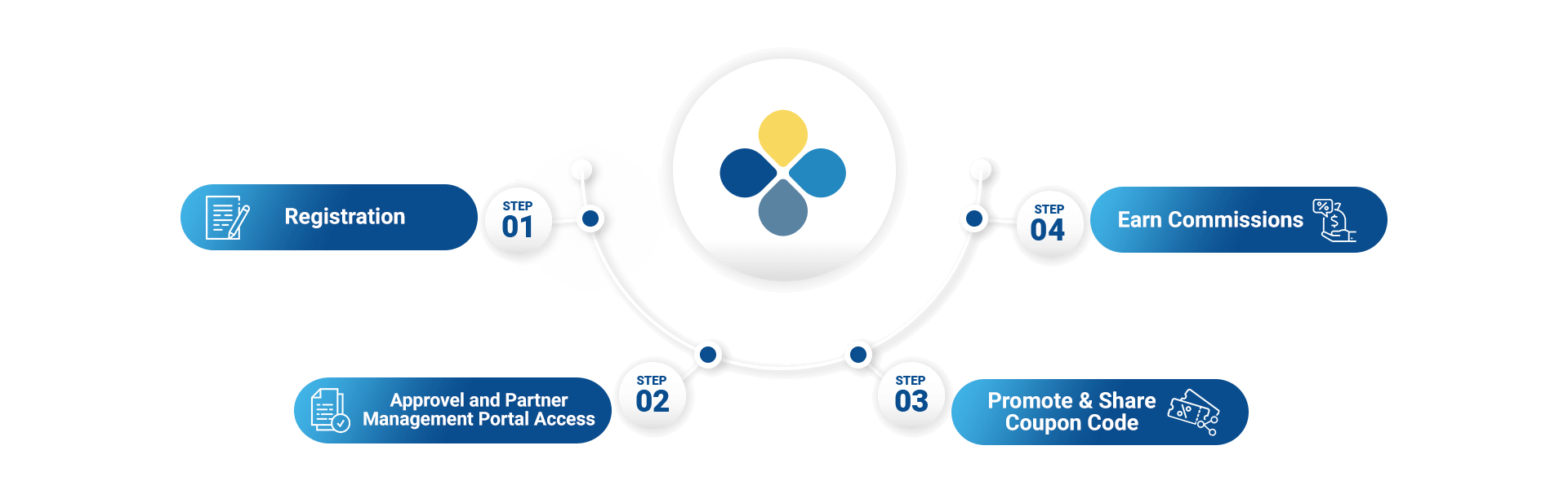 On-boarding Process