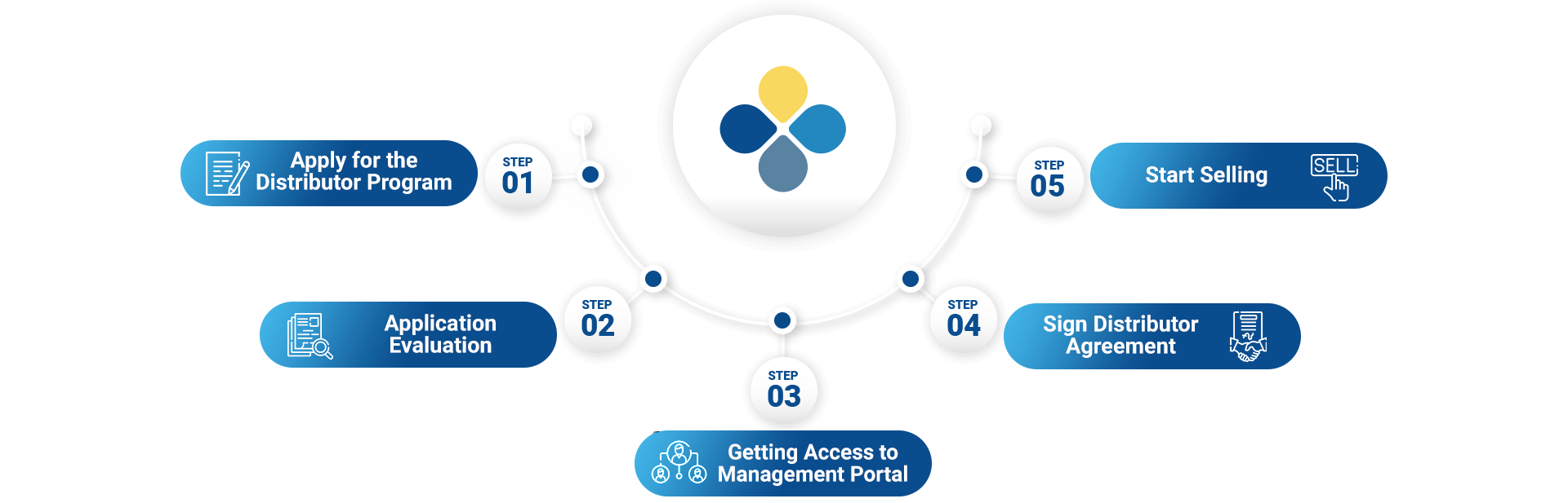 On-boarding Process
